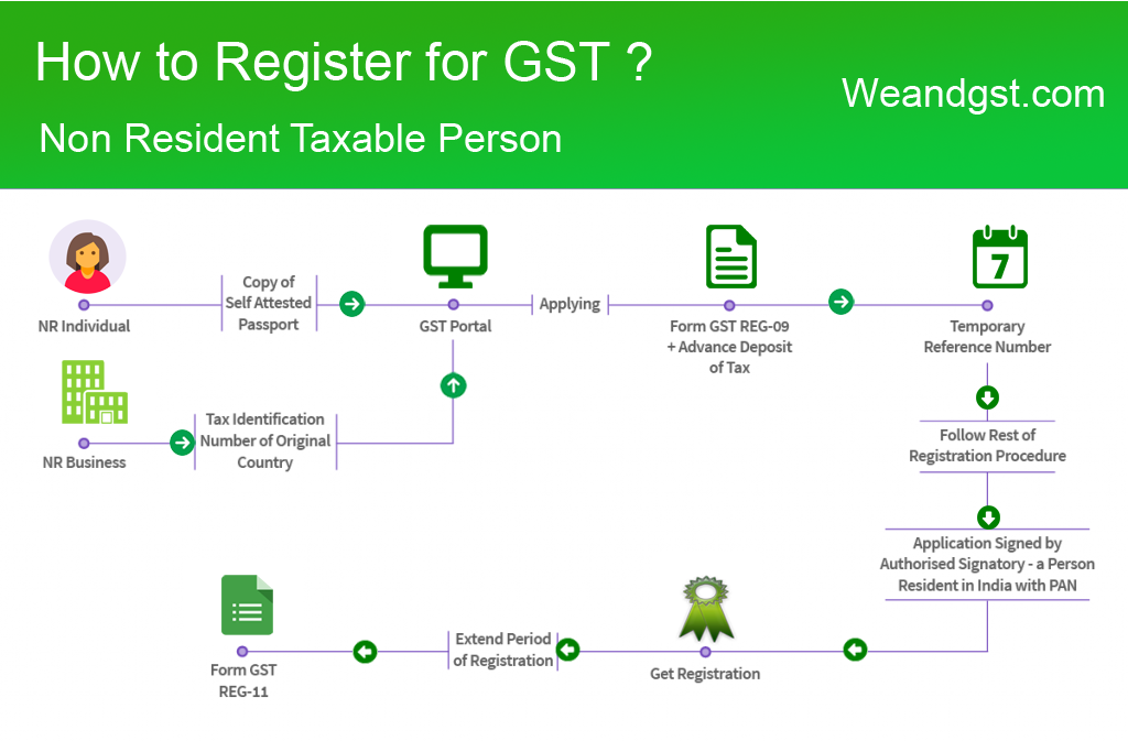 GST Registration for Non resident Entity 