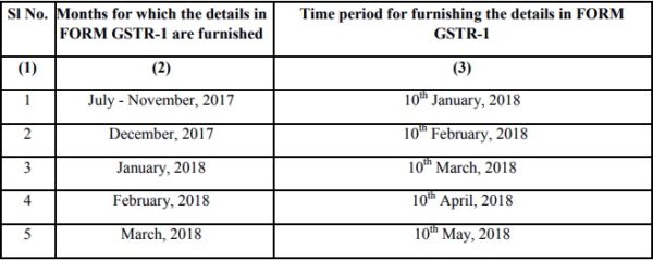 GSTR-1 DUE DATE