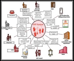 gst system