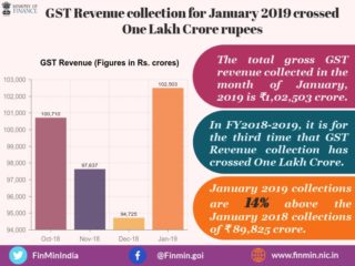 GST Revenue Collections