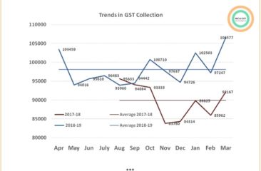 GST collection for March 2019, a New High, crossed one Lakh Crore