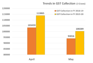 GST Revenue collection for May, 2019