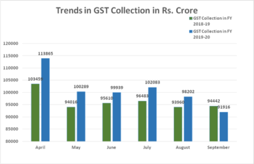 GST Revenue collection for September, 2019