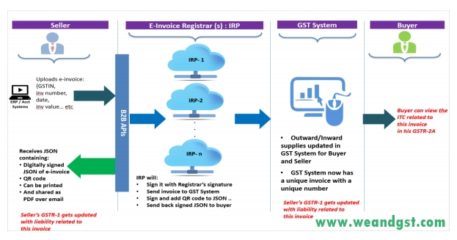 GST e-invoice system