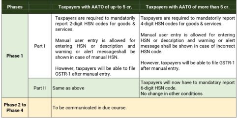 mandatory mentioning of HSN codes